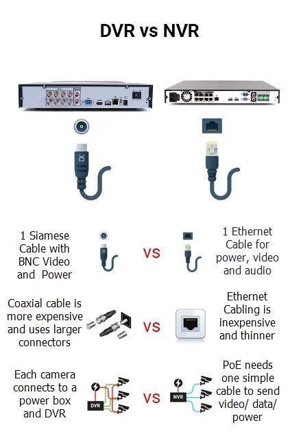 DVR vs NVR