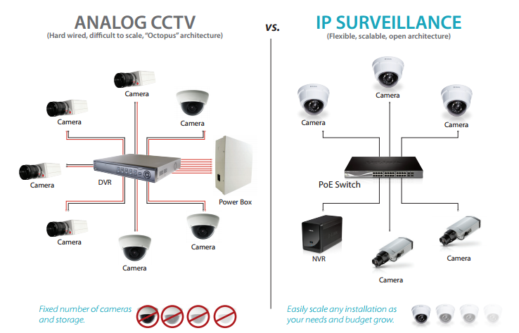 CCTV system over time can be costly